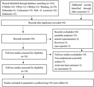 Citalopram in the treatment of elderly chronic heart failure combined with depression: A systematic review and meta-analysis